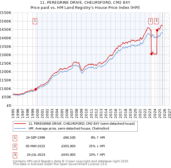 11, PEREGRINE DRIVE, CHELMSFORD, CM2 8XY: Price paid vs HM Land Registry's House Price Index