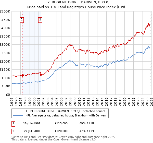 11, PEREGRINE DRIVE, DARWEN, BB3 0JL: Price paid vs HM Land Registry's House Price Index