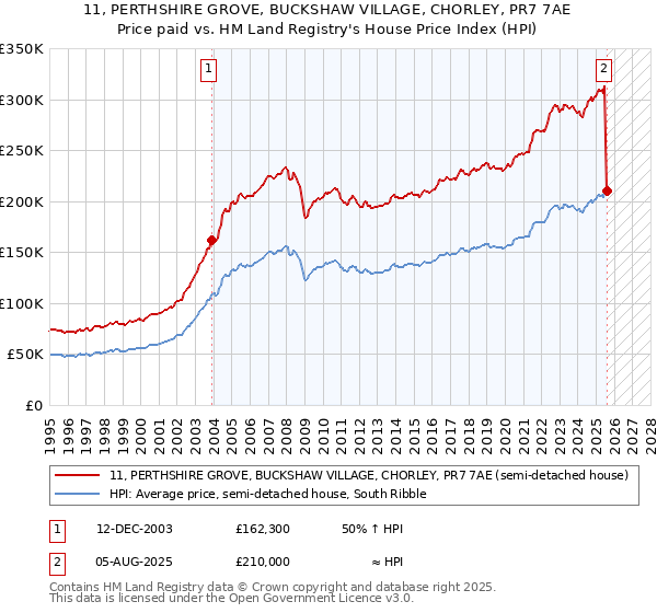 11, PERTHSHIRE GROVE, BUCKSHAW VILLAGE, CHORLEY, PR7 7AE: Price paid vs HM Land Registry's House Price Index