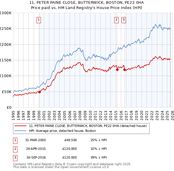 11, PETER PAINE CLOSE, BUTTERWICK, BOSTON, PE22 0HA: Price paid vs HM Land Registry's House Price Index