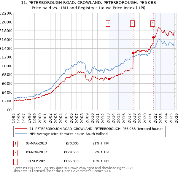 11, PETERBOROUGH ROAD, CROWLAND, PETERBOROUGH, PE6 0BB: Price paid vs HM Land Registry's House Price Index