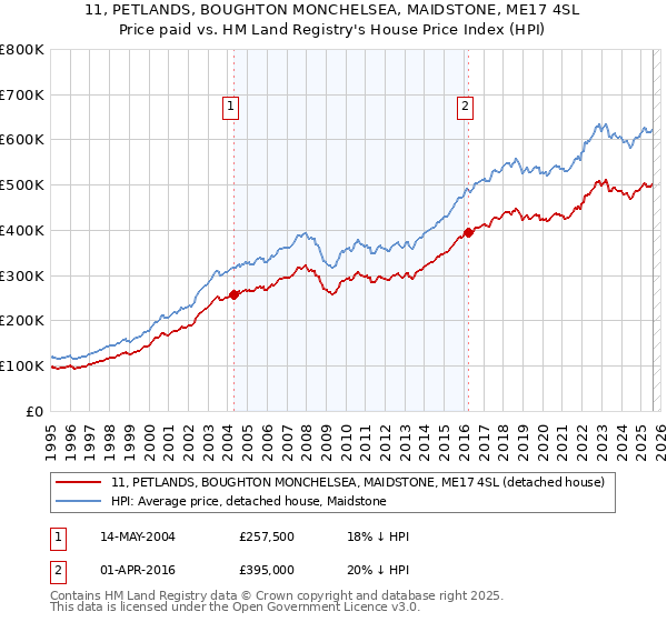 11, PETLANDS, BOUGHTON MONCHELSEA, MAIDSTONE, ME17 4SL: Price paid vs HM Land Registry's House Price Index