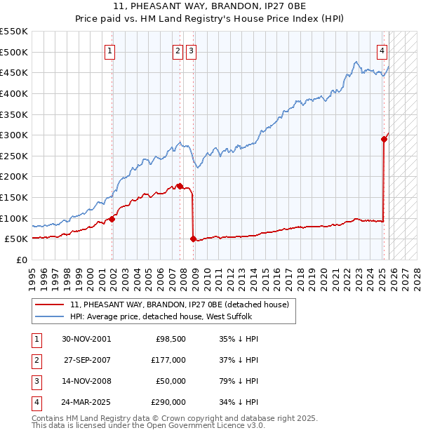 11, PHEASANT WAY, BRANDON, IP27 0BE: Price paid vs HM Land Registry's House Price Index
