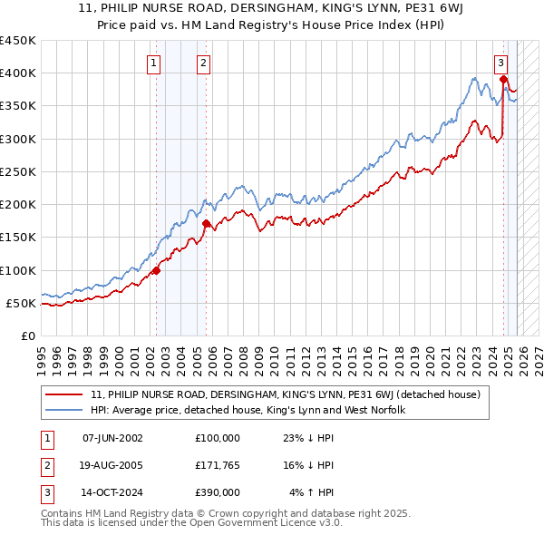 11, PHILIP NURSE ROAD, DERSINGHAM, KING'S LYNN, PE31 6WJ: Price paid vs HM Land Registry's House Price Index
