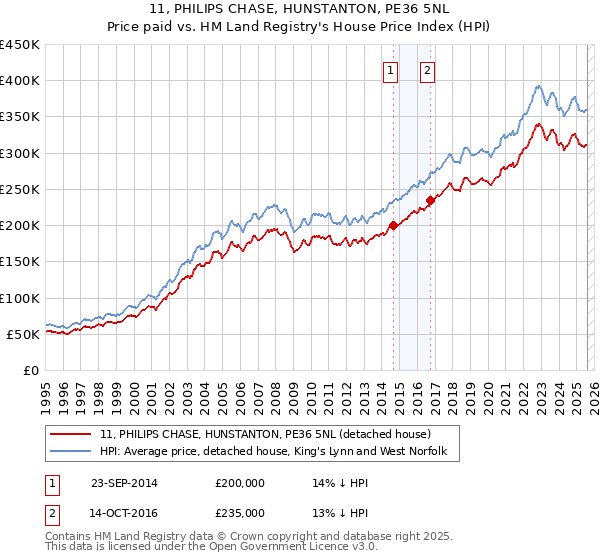 11, PHILIPS CHASE, HUNSTANTON, PE36 5NL: Price paid vs HM Land Registry's House Price Index