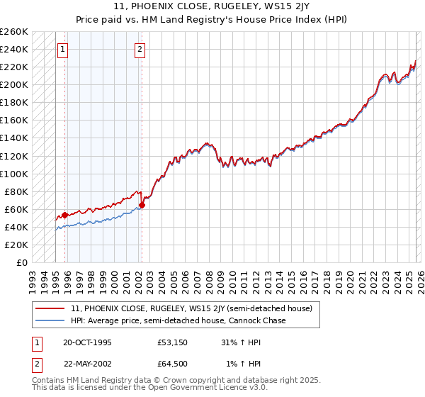 11, PHOENIX CLOSE, RUGELEY, WS15 2JY: Price paid vs HM Land Registry's House Price Index