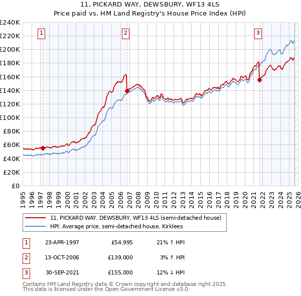 11, PICKARD WAY, DEWSBURY, WF13 4LS: Price paid vs HM Land Registry's House Price Index