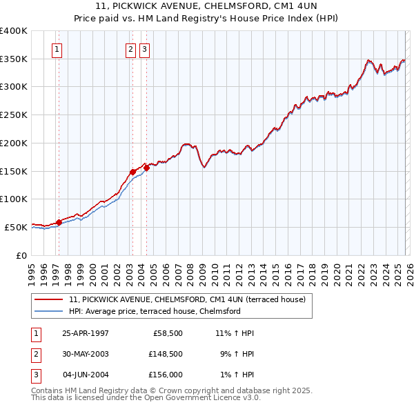 11, PICKWICK AVENUE, CHELMSFORD, CM1 4UN: Price paid vs HM Land Registry's House Price Index