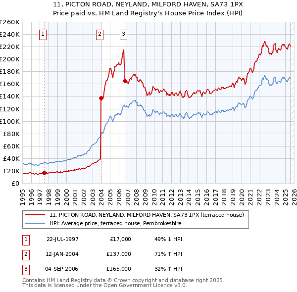 11, PICTON ROAD, NEYLAND, MILFORD HAVEN, SA73 1PX: Price paid vs HM Land Registry's House Price Index