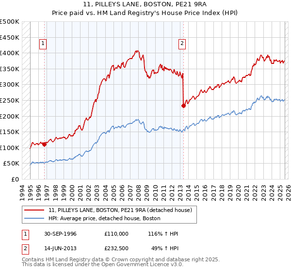 11, PILLEYS LANE, BOSTON, PE21 9RA: Price paid vs HM Land Registry's House Price Index
