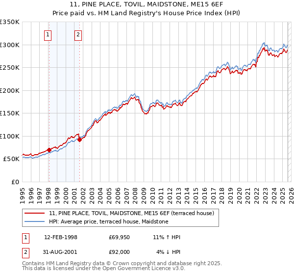 11, PINE PLACE, TOVIL, MAIDSTONE, ME15 6EF: Price paid vs HM Land Registry's House Price Index