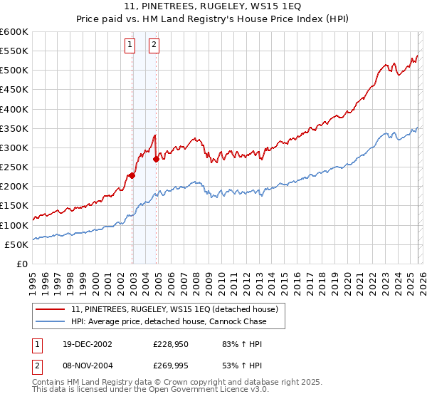 11, PINETREES, RUGELEY, WS15 1EQ: Price paid vs HM Land Registry's House Price Index