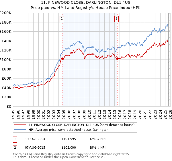 11, PINEWOOD CLOSE, DARLINGTON, DL1 4US: Price paid vs HM Land Registry's House Price Index