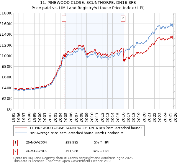 11, PINEWOOD CLOSE, SCUNTHORPE, DN16 3FB: Price paid vs HM Land Registry's House Price Index