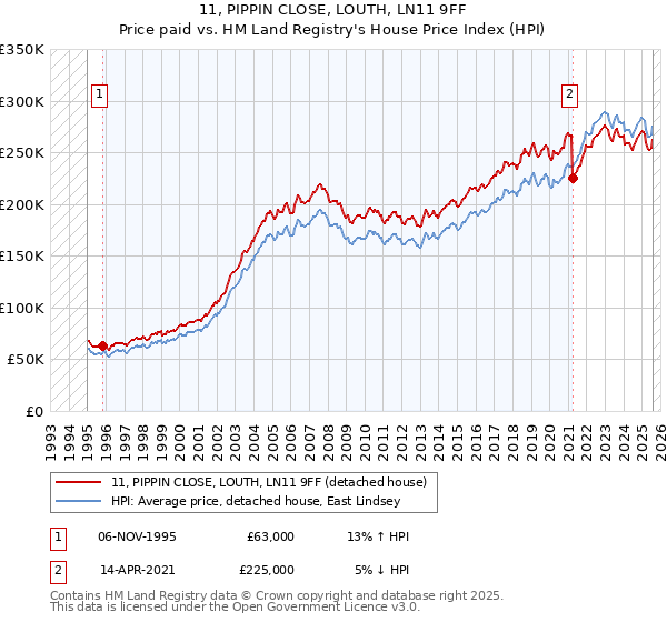 11, PIPPIN CLOSE, LOUTH, LN11 9FF: Price paid vs HM Land Registry's House Price Index