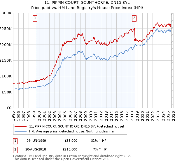 11, PIPPIN COURT, SCUNTHORPE, DN15 8YL: Price paid vs HM Land Registry's House Price Index