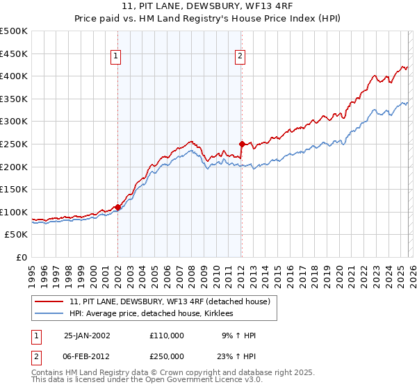 11, PIT LANE, DEWSBURY, WF13 4RF: Price paid vs HM Land Registry's House Price Index