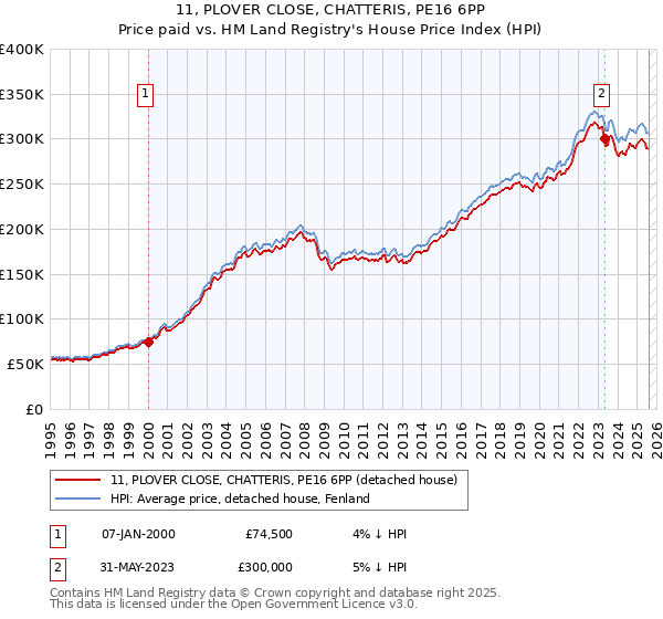 11, PLOVER CLOSE, CHATTERIS, PE16 6PP: Price paid vs HM Land Registry's House Price Index