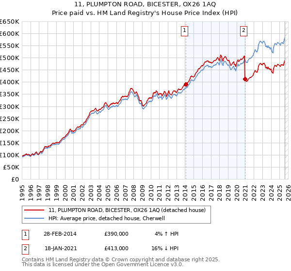 11, PLUMPTON ROAD, BICESTER, OX26 1AQ: Price paid vs HM Land Registry's House Price Index