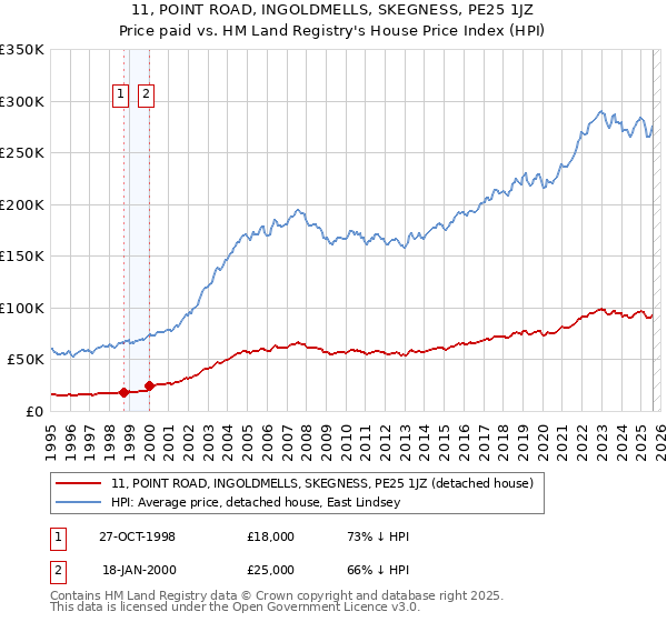 11, POINT ROAD, INGOLDMELLS, SKEGNESS, PE25 1JZ: Price paid vs HM Land Registry's House Price Index