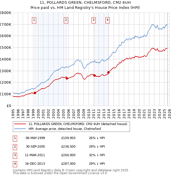 11, POLLARDS GREEN, CHELMSFORD, CM2 6UH: Price paid vs HM Land Registry's House Price Index