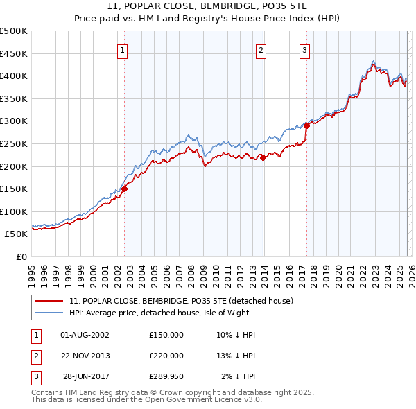 11, POPLAR CLOSE, BEMBRIDGE, PO35 5TE: Price paid vs HM Land Registry's House Price Index