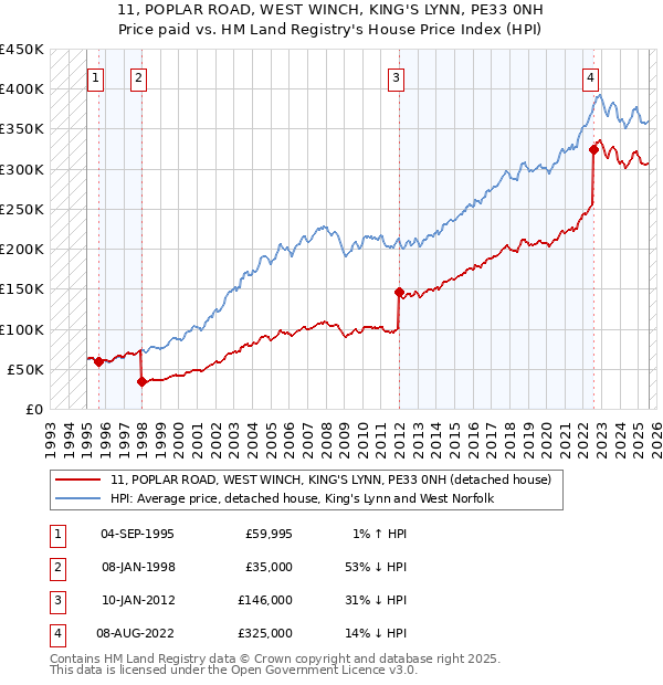 11, POPLAR ROAD, WEST WINCH, KING'S LYNN, PE33 0NH: Price paid vs HM Land Registry's House Price Index