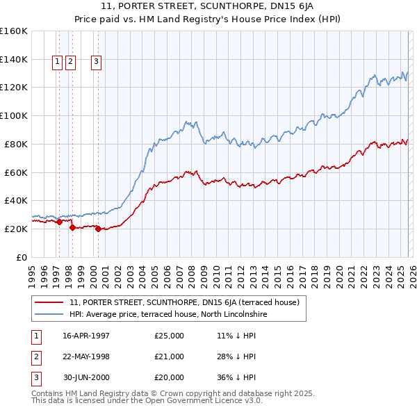 11, PORTER STREET, SCUNTHORPE, DN15 6JA: Price paid vs HM Land Registry's House Price Index