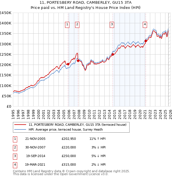 11, PORTESBERY ROAD, CAMBERLEY, GU15 3TA: Price paid vs HM Land Registry's House Price Index