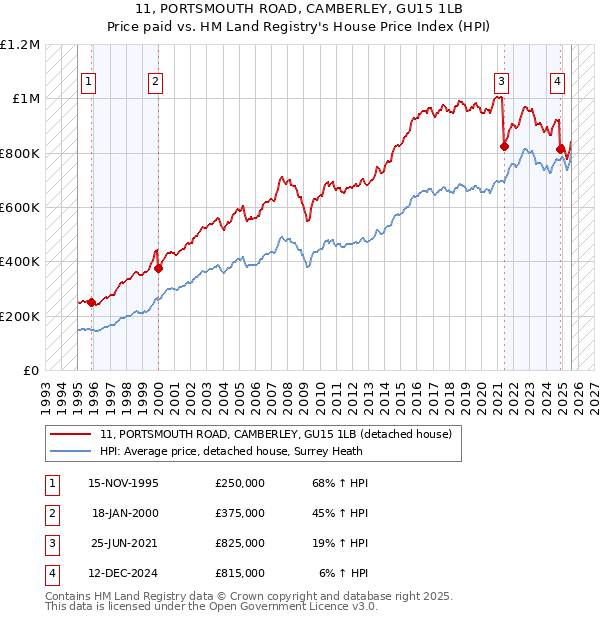 11, PORTSMOUTH ROAD, CAMBERLEY, GU15 1LB: Price paid vs HM Land Registry's House Price Index