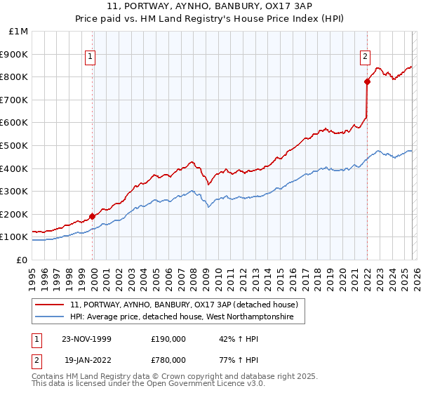 11, PORTWAY, AYNHO, BANBURY, OX17 3AP: Price paid vs HM Land Registry's House Price Index