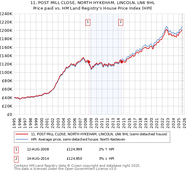 11, POST MILL CLOSE, NORTH HYKEHAM, LINCOLN, LN6 9HL: Price paid vs HM Land Registry's House Price Index
