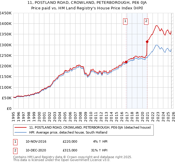 11, POSTLAND ROAD, CROWLAND, PETERBOROUGH, PE6 0JA: Price paid vs HM Land Registry's House Price Index