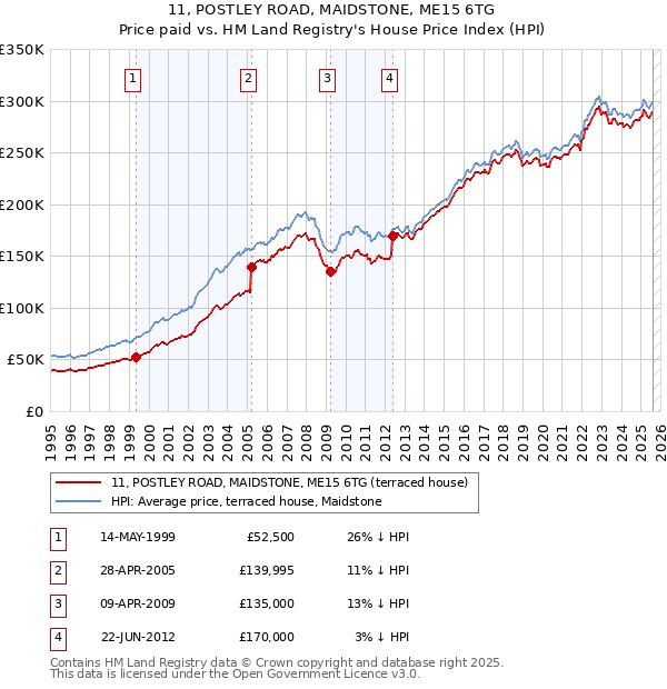 11, POSTLEY ROAD, MAIDSTONE, ME15 6TG: Price paid vs HM Land Registry's House Price Index