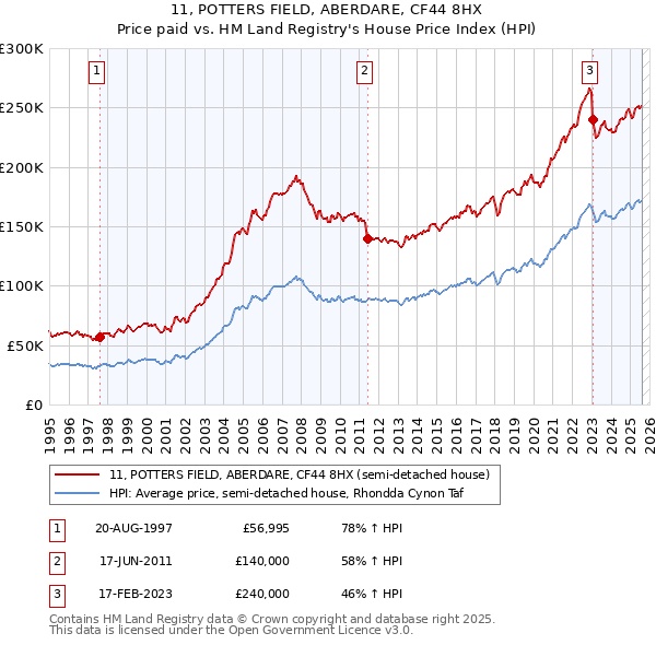 11, POTTERS FIELD, ABERDARE, CF44 8HX: Price paid vs HM Land Registry's House Price Index