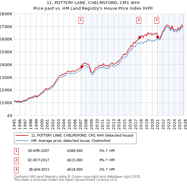 11, POTTERY LANE, CHELMSFORD, CM1 4HH: Price paid vs HM Land Registry's House Price Index