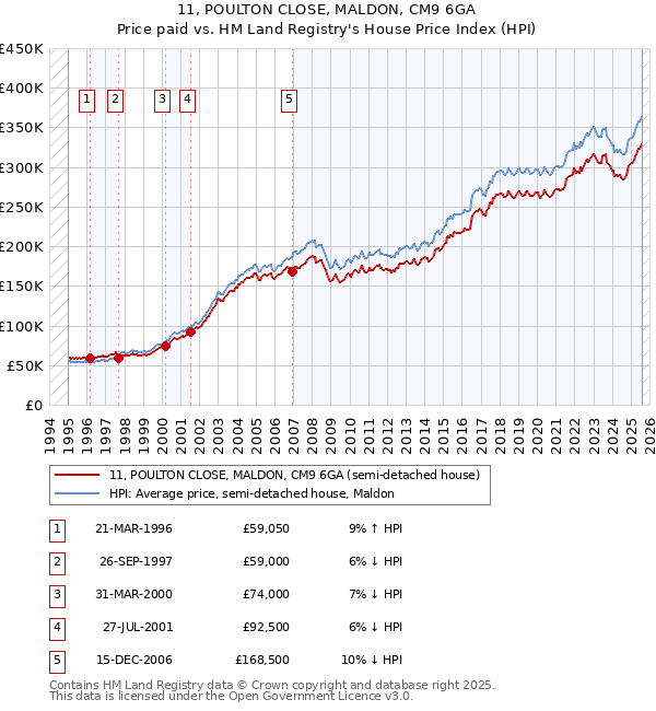 11, POULTON CLOSE, MALDON, CM9 6GA: Price paid vs HM Land Registry's House Price Index