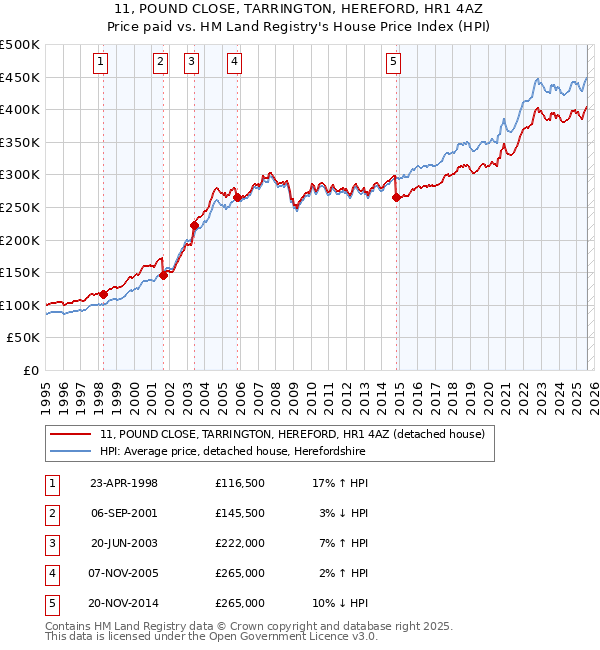 11, POUND CLOSE, TARRINGTON, HEREFORD, HR1 4AZ: Price paid vs HM Land Registry's House Price Index