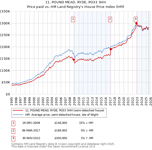 11, POUND MEAD, RYDE, PO33 3HH: Price paid vs HM Land Registry's House Price Index
