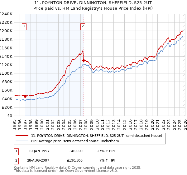 11, POYNTON DRIVE, DINNINGTON, SHEFFIELD, S25 2UT: Price paid vs HM Land Registry's House Price Index