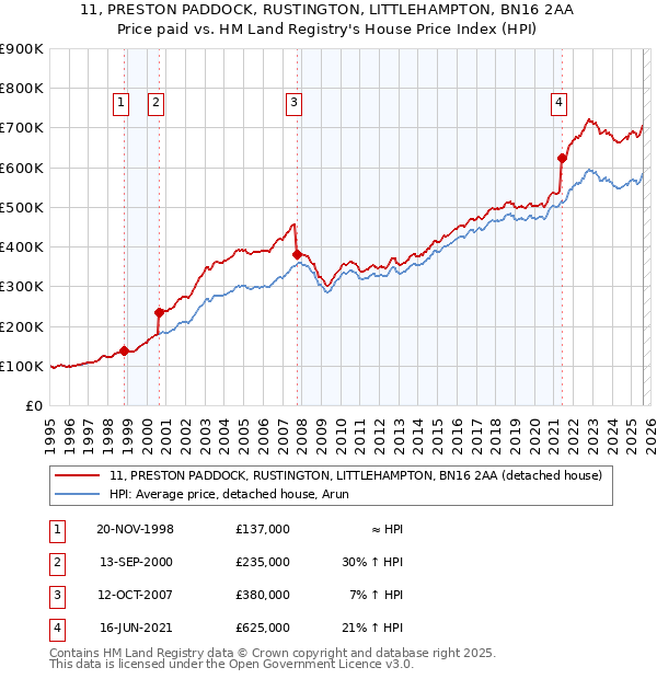 11, PRESTON PADDOCK, RUSTINGTON, LITTLEHAMPTON, BN16 2AA: Price paid vs HM Land Registry's House Price Index