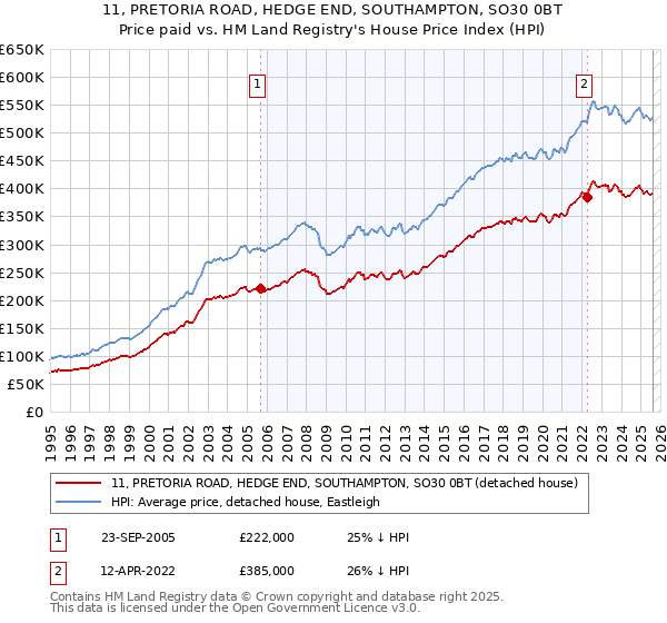 11, PRETORIA ROAD, HEDGE END, SOUTHAMPTON, SO30 0BT: Price paid vs HM Land Registry's House Price Index