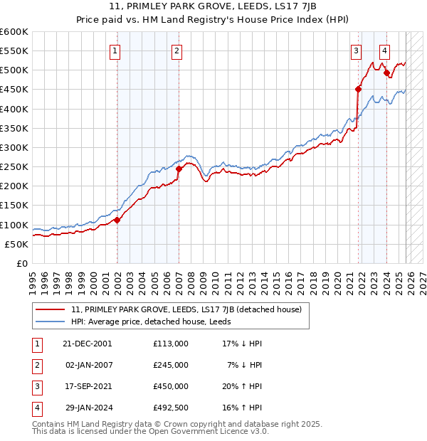 11, PRIMLEY PARK GROVE, LEEDS, LS17 7JB: Price paid vs HM Land Registry's House Price Index