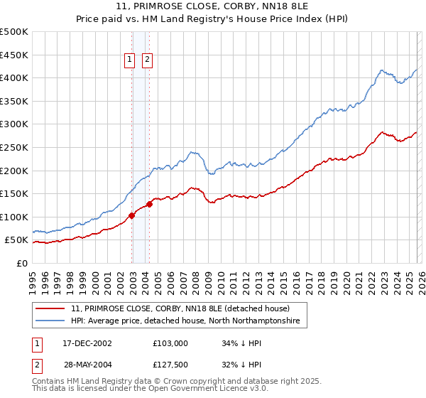 11, PRIMROSE CLOSE, CORBY, NN18 8LE: Price paid vs HM Land Registry's House Price Index