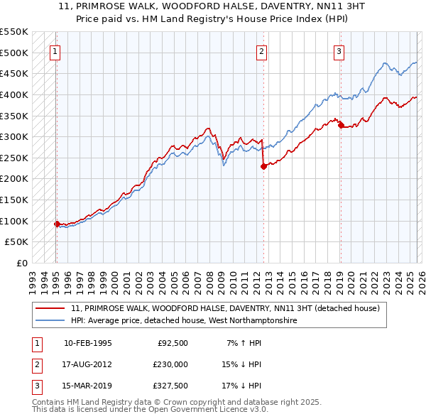 11, PRIMROSE WALK, WOODFORD HALSE, DAVENTRY, NN11 3HT: Price paid vs HM Land Registry's House Price Index