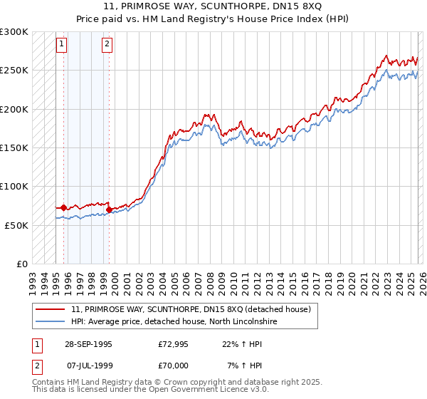 11, PRIMROSE WAY, SCUNTHORPE, DN15 8XQ: Price paid vs HM Land Registry's House Price Index