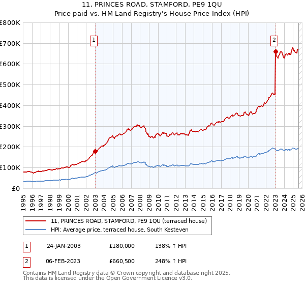 11, PRINCES ROAD, STAMFORD, PE9 1QU: Price paid vs HM Land Registry's House Price Index