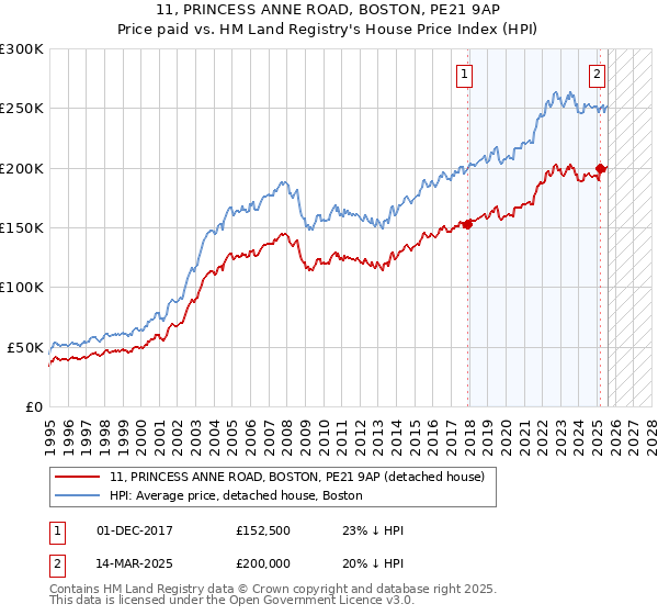 11, PRINCESS ANNE ROAD, BOSTON, PE21 9AP: Price paid vs HM Land Registry's House Price Index