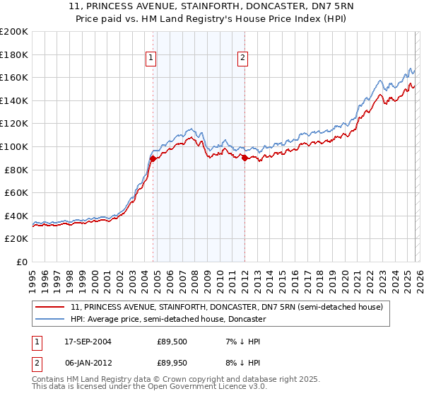 11, PRINCESS AVENUE, STAINFORTH, DONCASTER, DN7 5RN: Price paid vs HM Land Registry's House Price Index
