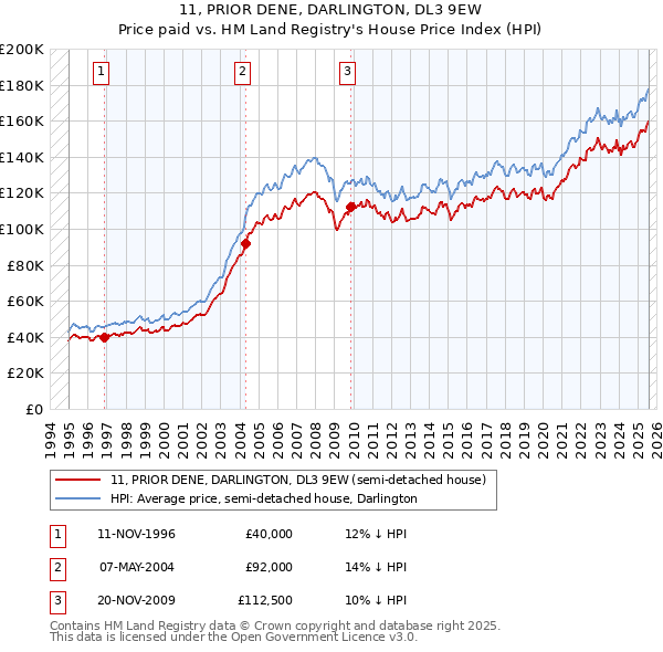 11, PRIOR DENE, DARLINGTON, DL3 9EW: Price paid vs HM Land Registry's House Price Index